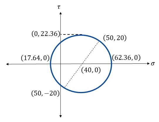 Example of drawing Mohr’s Circle