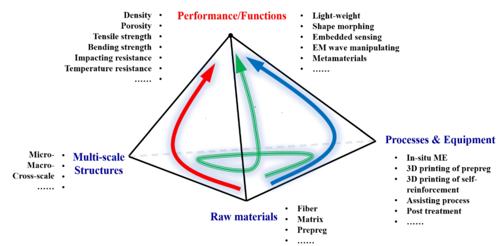 Challenges in 3D Printing Composites with Continuous fiber