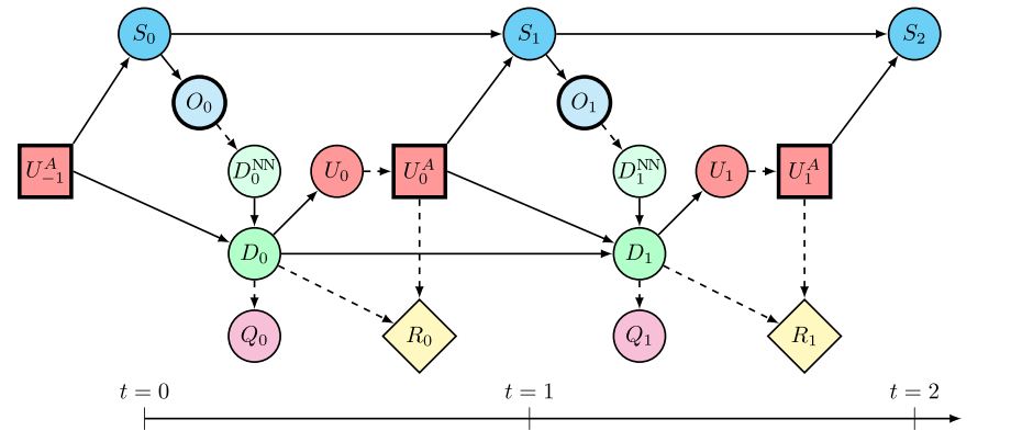 Dynamic decision network representing the interconnected dynamics of the asset and its digital twin