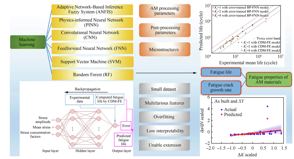 additive manufacturing machine learning