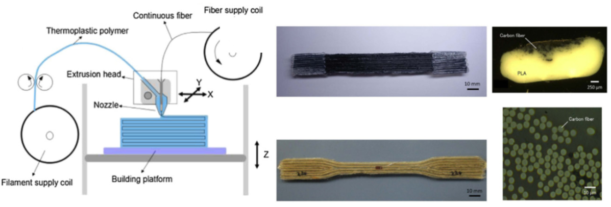 Schematic of 3D Printing Composites with Continuous fiber Reinforced