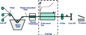 Pultrusion process