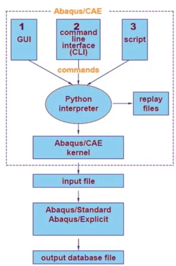 abaqus scripting