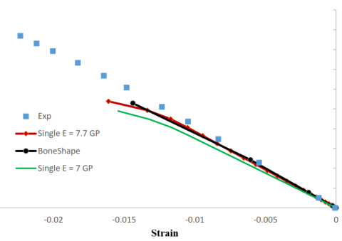 Composite Simulation