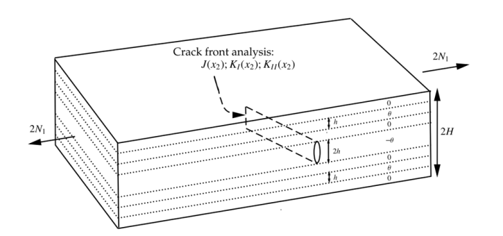 Stiffness Degradation Composites