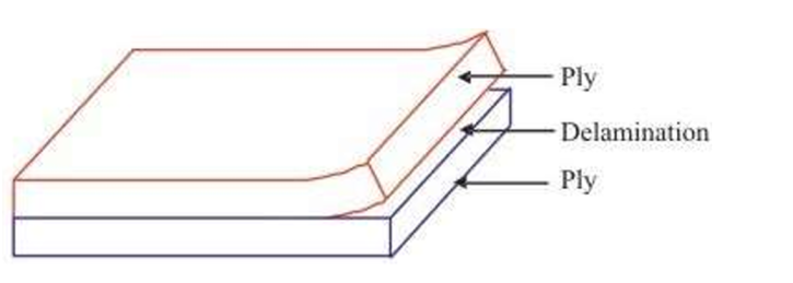 Stiffness Degradation Composites