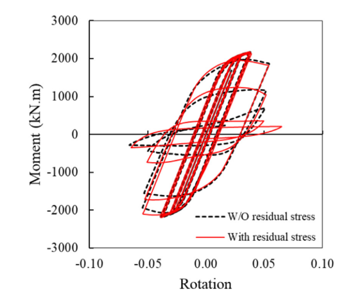 High-Strength Steel Beam Analysis