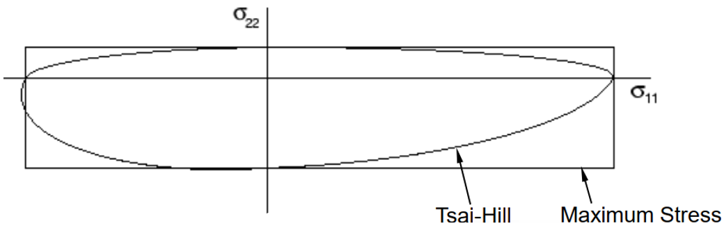 Tsai hill failure criterion