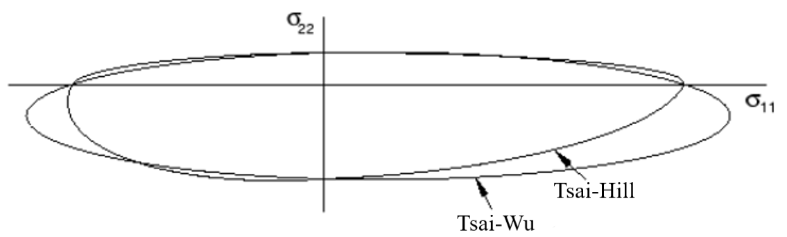 Tsai hill failure criterion