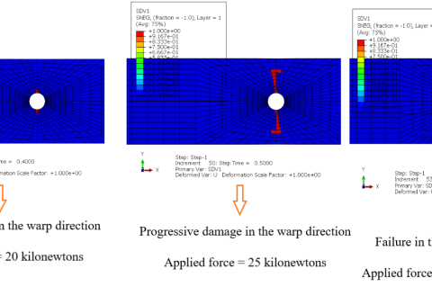 Composite Simulation