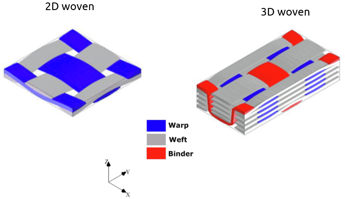 2D and 3D woven composite materials