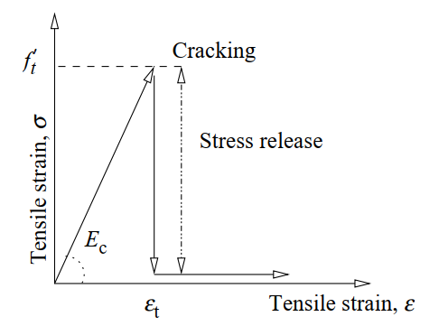 Brittle Crack Concrete