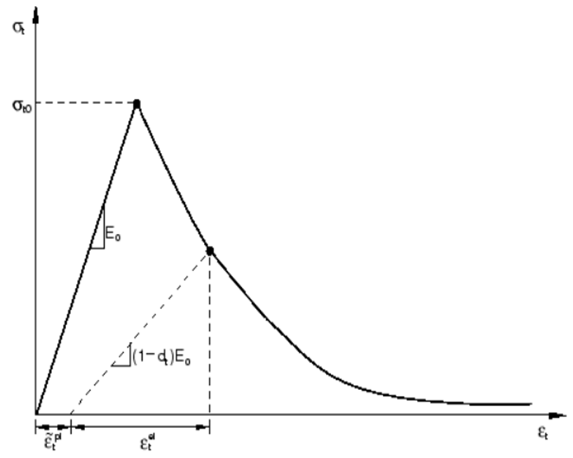 Concrete tensile model