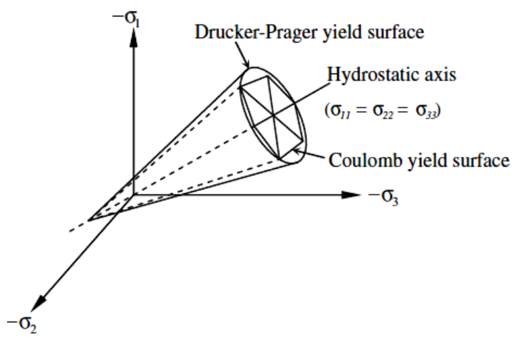 Drucker-Prager model