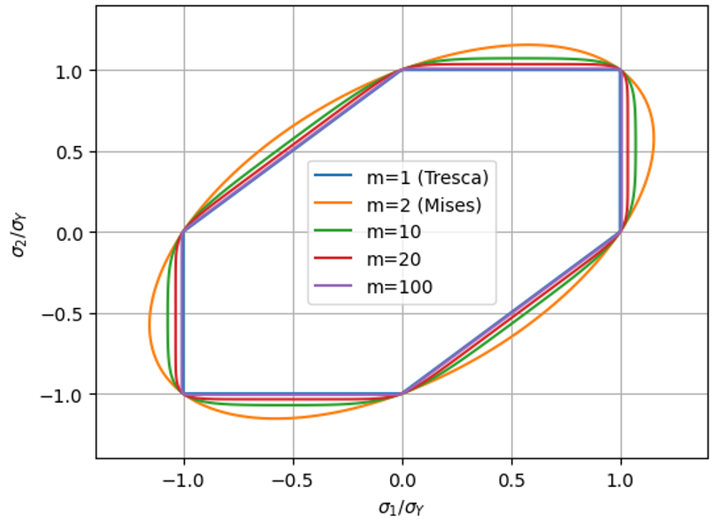 Hershey Yield Surface