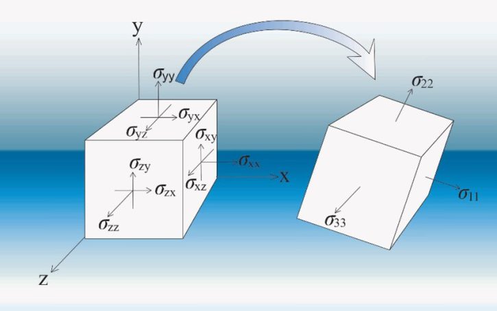 soil constitutive models