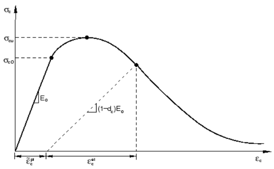 Response of concrete to uniaxial loading in compression