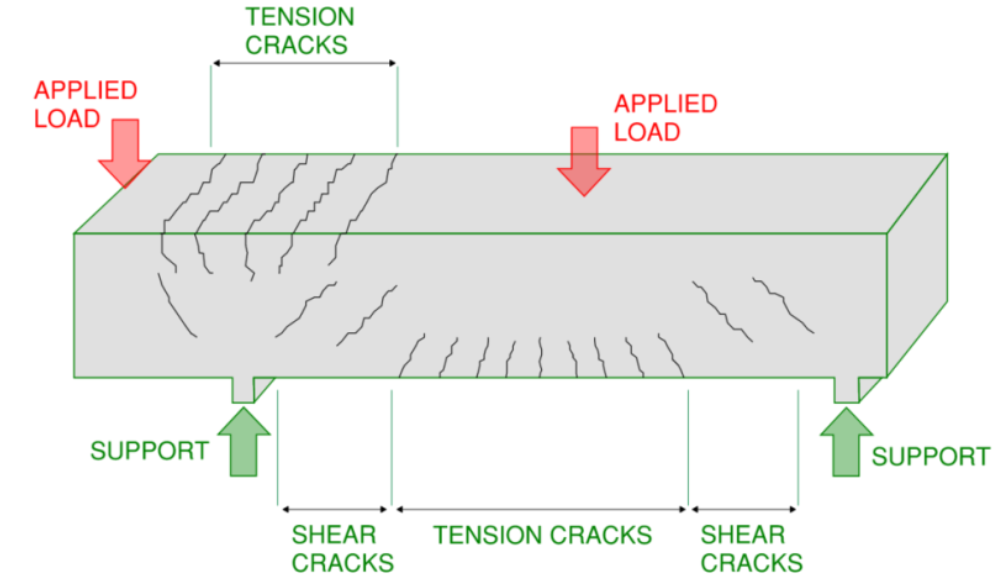 Comparison of shear and tensile cracks in concrete 