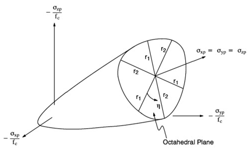 The yield surface for the Willam-Warnke model