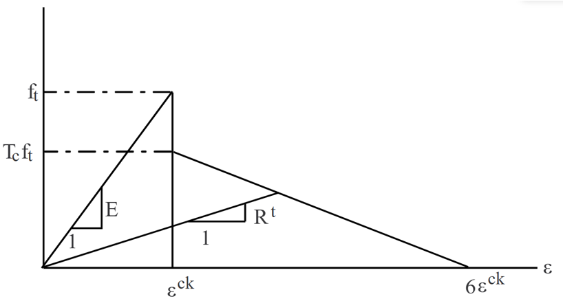 Reduction rule in Ansys APDL software for the tensile behavior of concrete