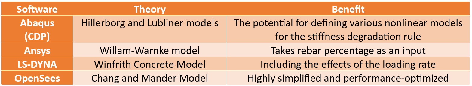 Comparison of different models for cracking analysis in concrete in various CAE software