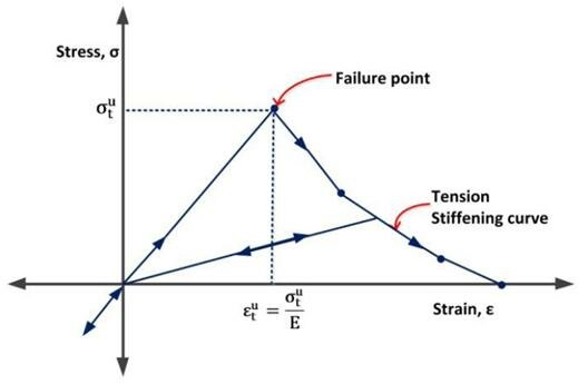 Tension stiffening model