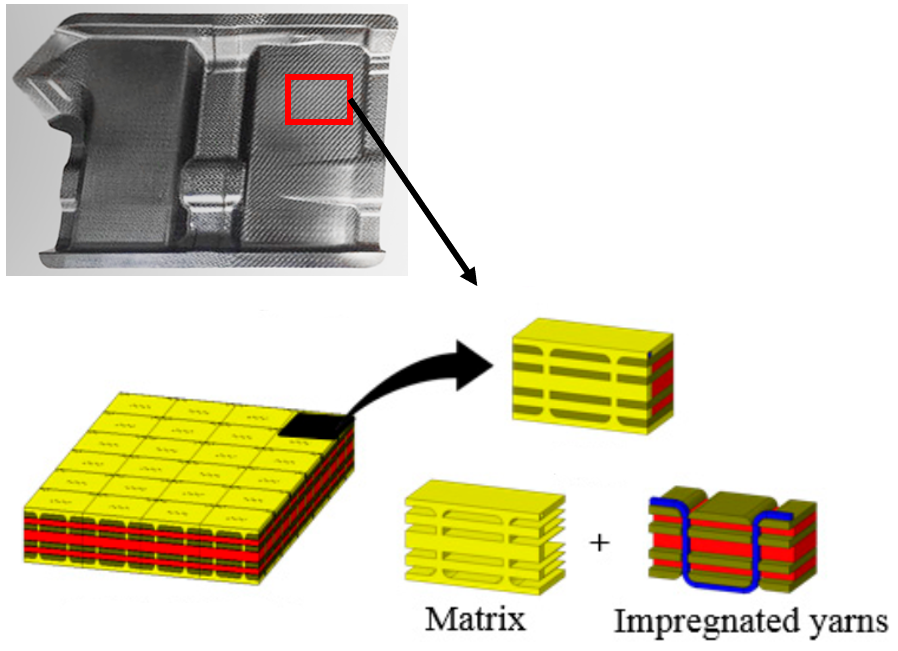 Woven composite modeling (micro modeling)