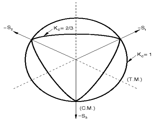 Yield surfaces related to different γ values