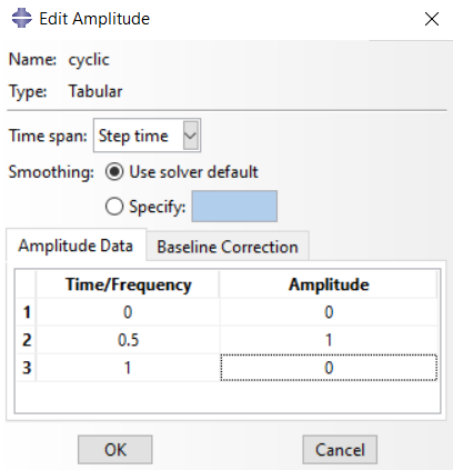 Cyclic amplitude