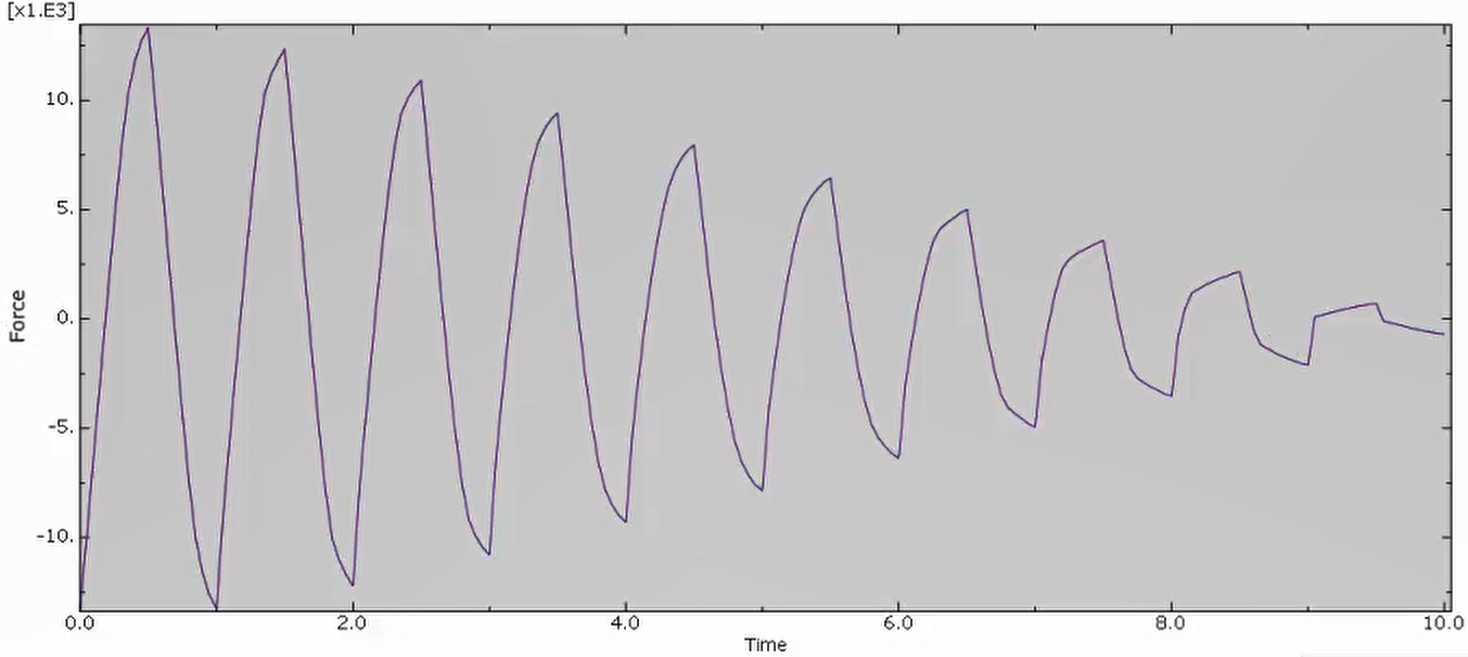 Force-time curve for fatigue simulation