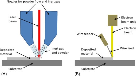 Laser Direct Energy Deposition LDED