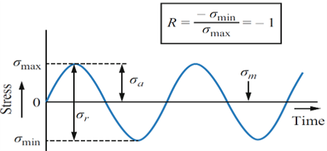 Fully Reversed Cyclic Loading stress-time curve