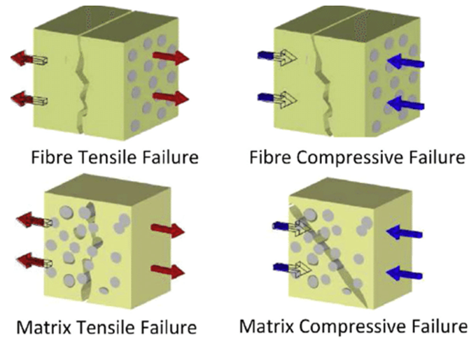 Damage in fiber-reinforced composites