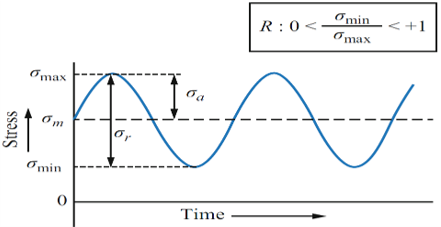 Asymmetric Cyclic Loading stress-time curve