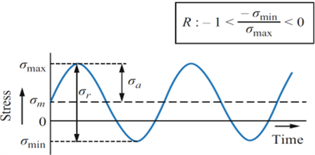 Asymmetric Cyclic Loading stress-time curve 