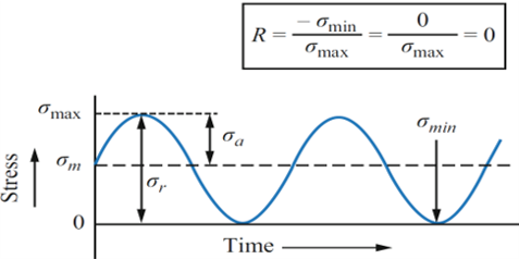 Repeated Cyclic Loading stress-time curve