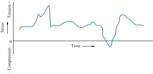 Random Cyclic Loading stress-time curve