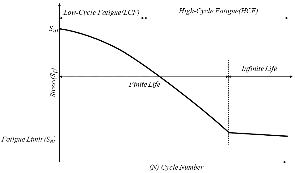 Fatigue life curve (S-N curve)