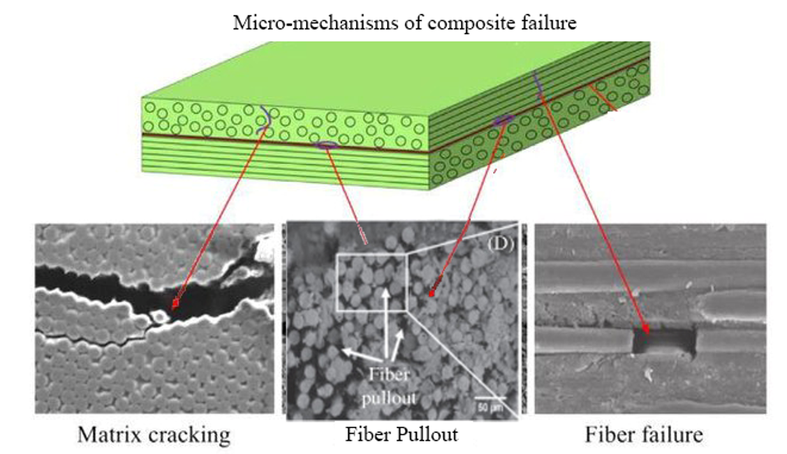 Three well-known short fiber composite damage mechanisms