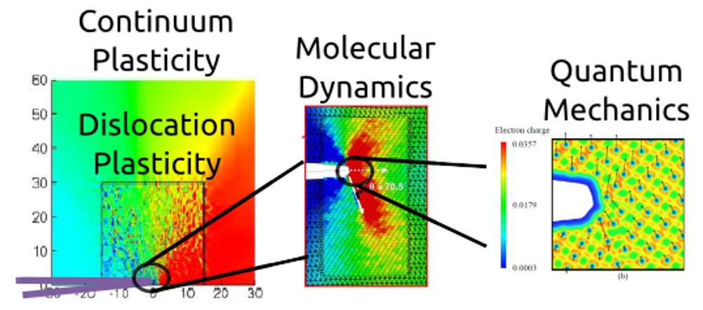 An example of a sequential multiscale model 