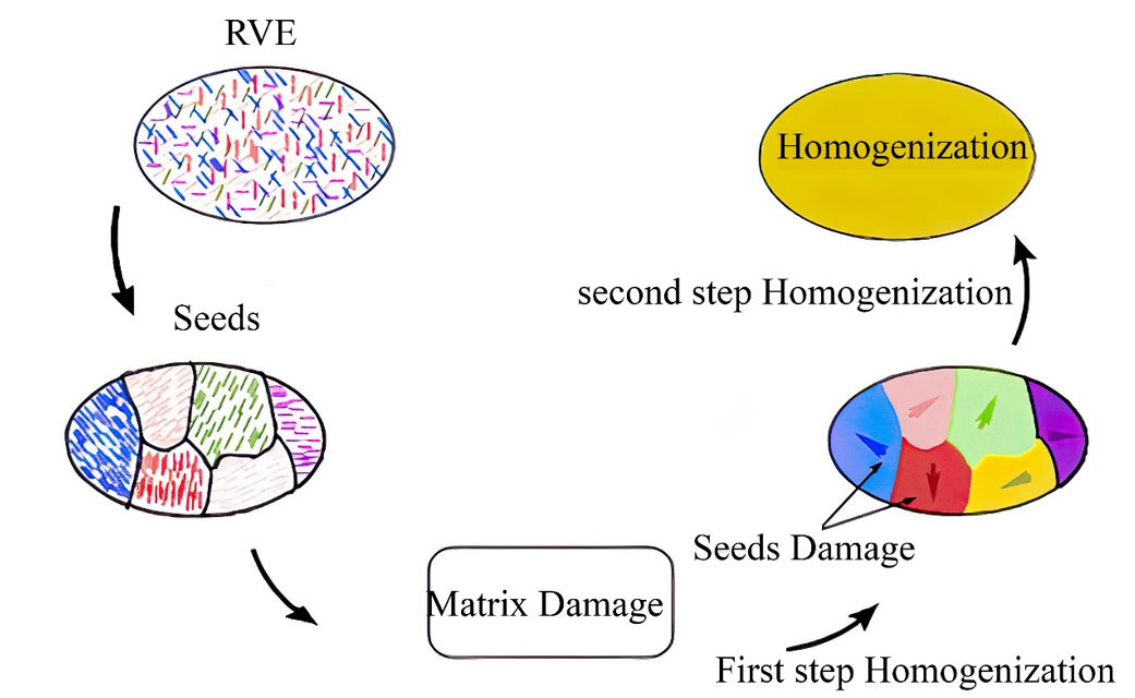 Overview of the two-step homogenization strategy