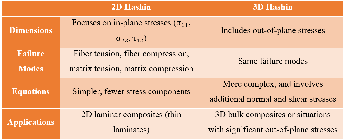 Hashin failure criteria | Difference between 2D and 3D Hashin