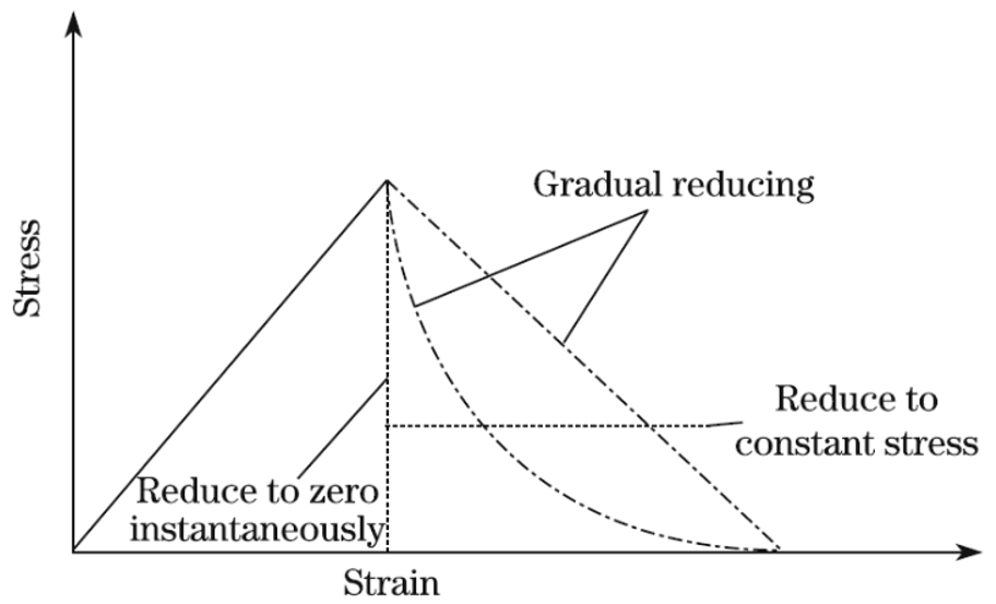 Hashin Failure Criteria