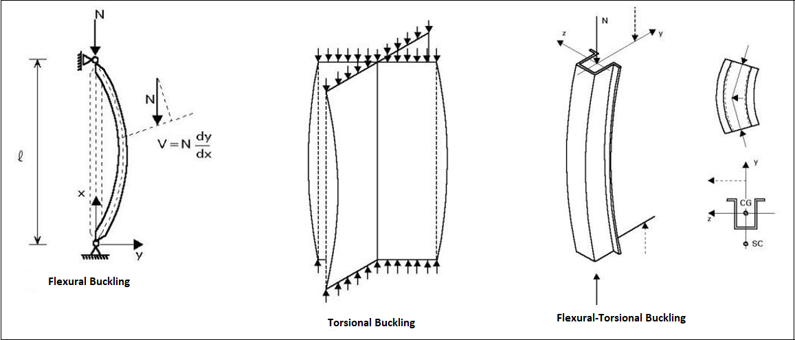 types of Gobal buckling