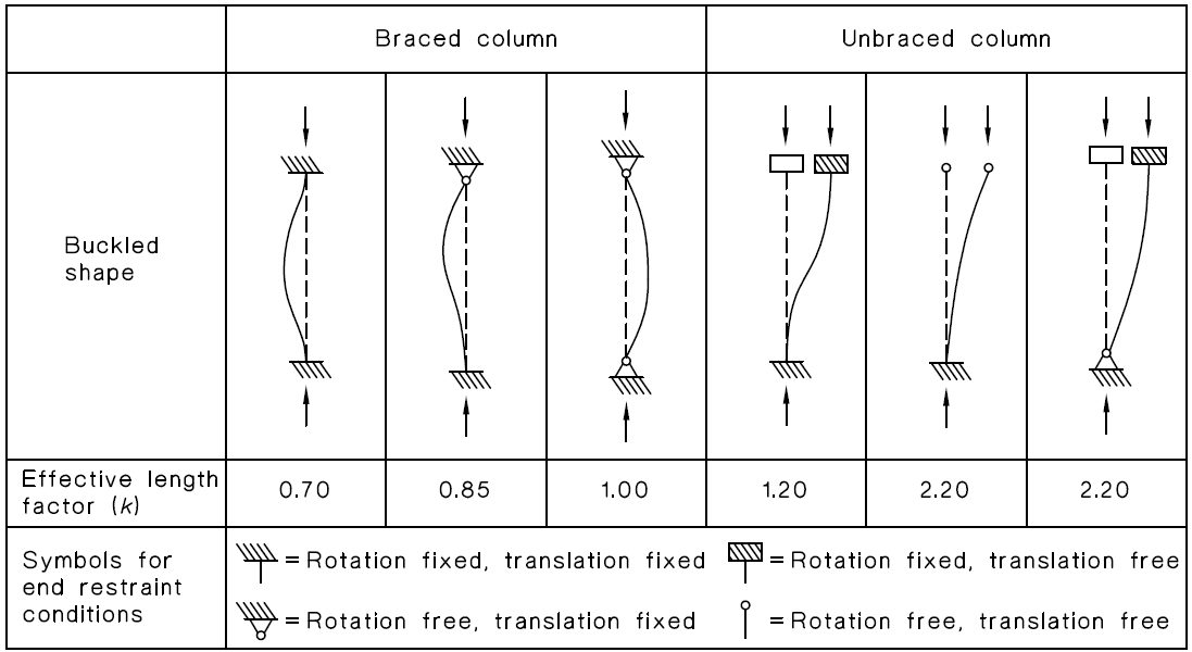 Approximate values of effective length factor k