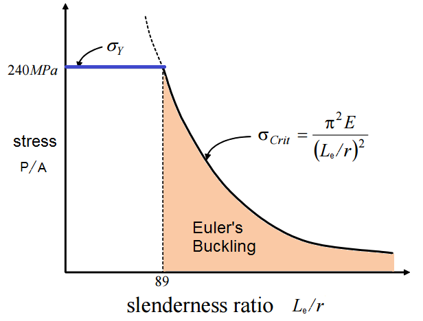 Euler’s Buckling