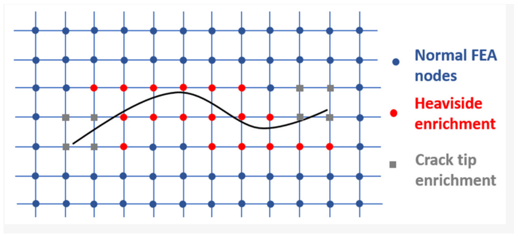 Heaviside enrichment of nodes | XFEM Abaqus