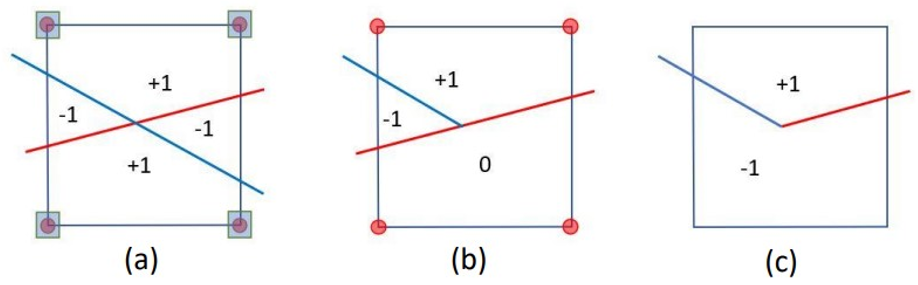 Three cases of functions for (a) Fully crossed (b) semi-crossed (c) end crossed