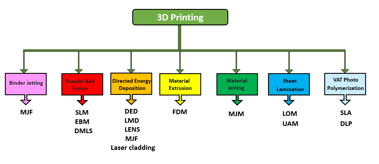 3D printing Category