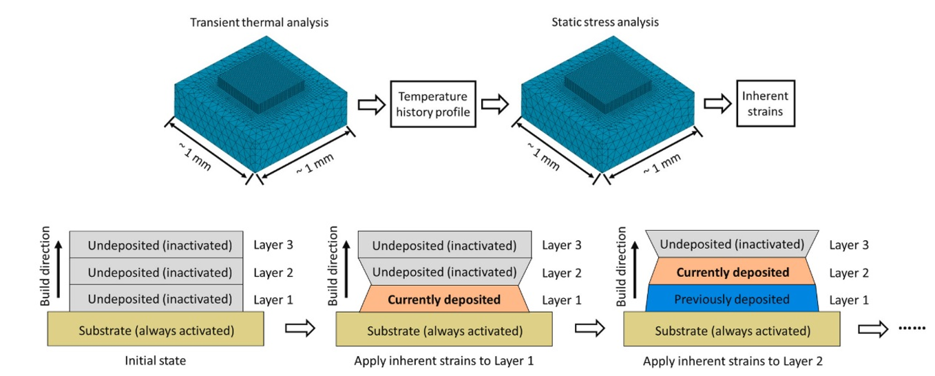 Analysis workflow of the inherent strain method